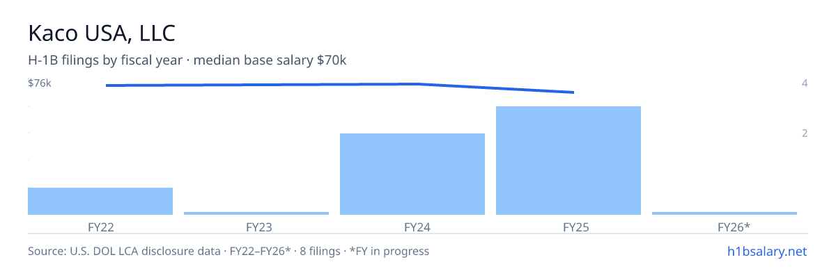 Kaco USA, LLC H-1B filings by fiscal year, median base salary $73k β U.S. Department of Labor LCA disclosures