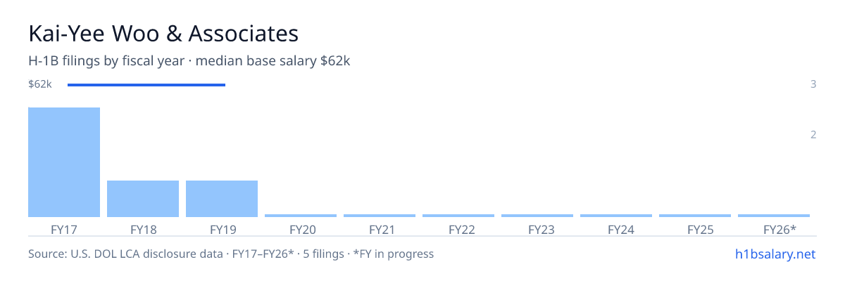 Kai-Yee Woo & Associates H-1B filings by fiscal year, median base salary $62k β U.S. Department of Labor LCA disclosures