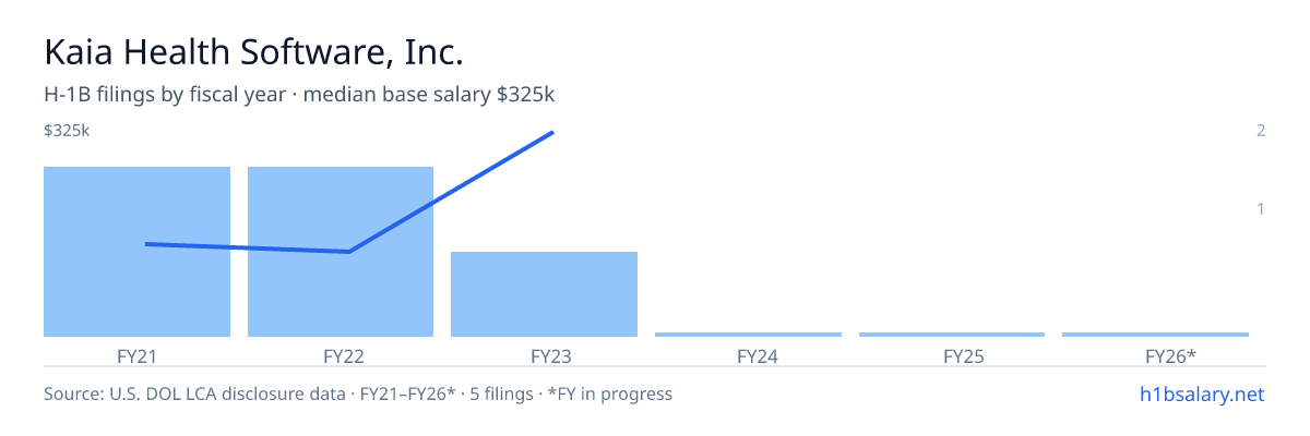Kaia Health Software, Inc. H-1B filings by fiscal year, median base salary $105k β U.S. Department of Labor LCA disclosures