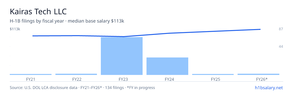 Kairas Tech LLC H-1B filings by fiscal year, median base salary $91k β U.S. Department of Labor LCA disclosures