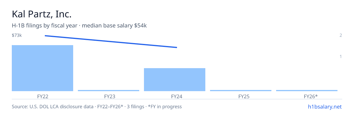 Kal Partz, Inc. H-1B filings by fiscal year, median base salary $70k β U.S. Department of Labor LCA disclosures