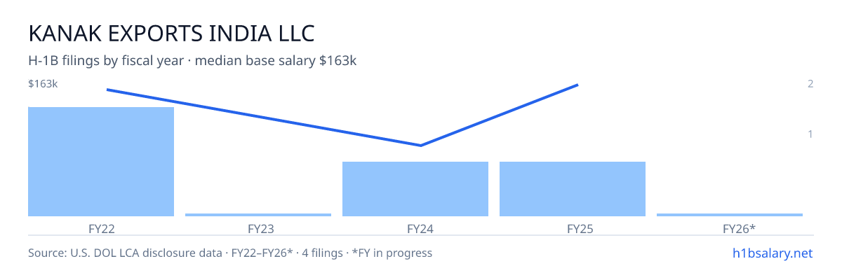 Kanak Exports India LLC H-1B filings by fiscal year, median base salary $156k β U.S. Department of Labor LCA disclosures