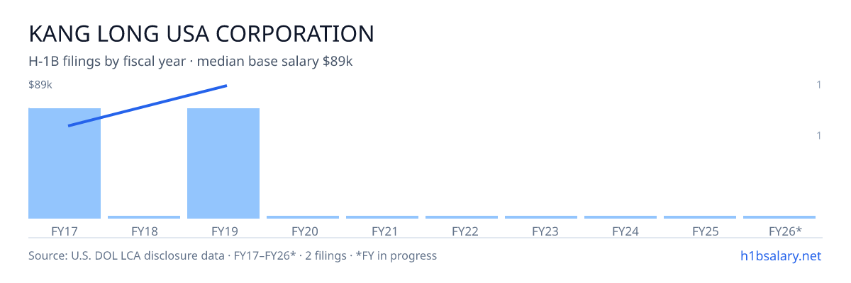 Kang Long USA Corporation H-1B filings by fiscal year, median base salary $73k β U.S. Department of Labor LCA disclosures