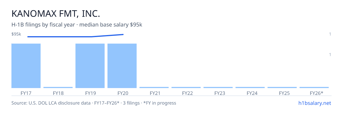 Kanomax Fmt, Inc. H-1B filings by fiscal year, median base salary $90k β U.S. Department of Labor LCA disclosures
