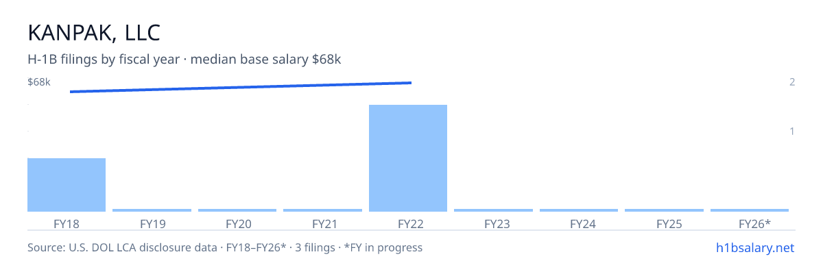 Kanpak, LLC H-1B filings by fiscal year, median base salary $68k β U.S. Department of Labor LCA disclosures