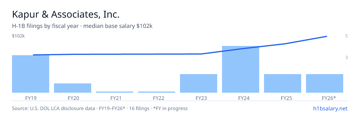 Kapur & Associates, Inc. H-1B filings by fiscal year, median base salary $67k β U.S. Department of Labor LCA disclosures