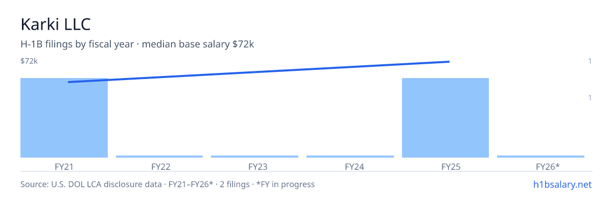 Karki LLC H-1B filings by fiscal year, median base salary $63k — U.S. Department of Labor LCA disclosures