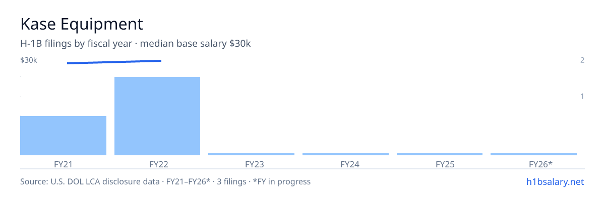 Kase Equipment H-1B filings by fiscal year, median base salary $29k β U.S. Department of Labor LCA disclosures