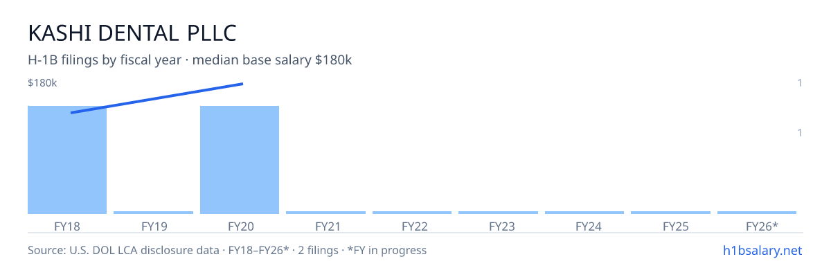 Kashi Dental PLLC H-1B filings by fiscal year, median base salary $156k β U.S. Department of Labor LCA disclosures