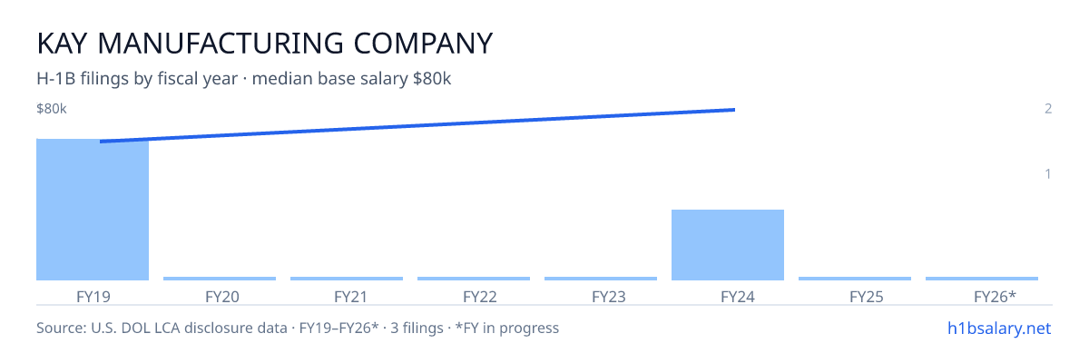 Kay Manufacturing Company H-1B filings by fiscal year, median base salary $62k β U.S. Department of Labor LCA disclosures