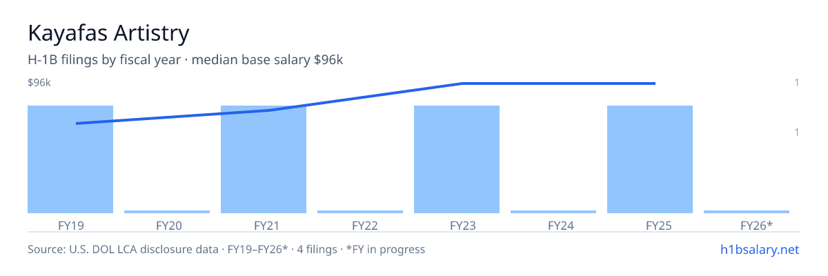 Kayafas Artistry H-1B filings by fiscal year, median base salary $84k β U.S. Department of Labor LCA disclosures