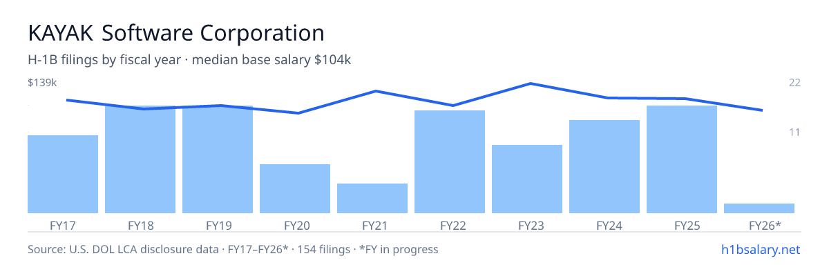 KAYAK Software Corporation H-1B filings by fiscal year, median base salary $112k โ U.S. Department of Labor LCA disclosures