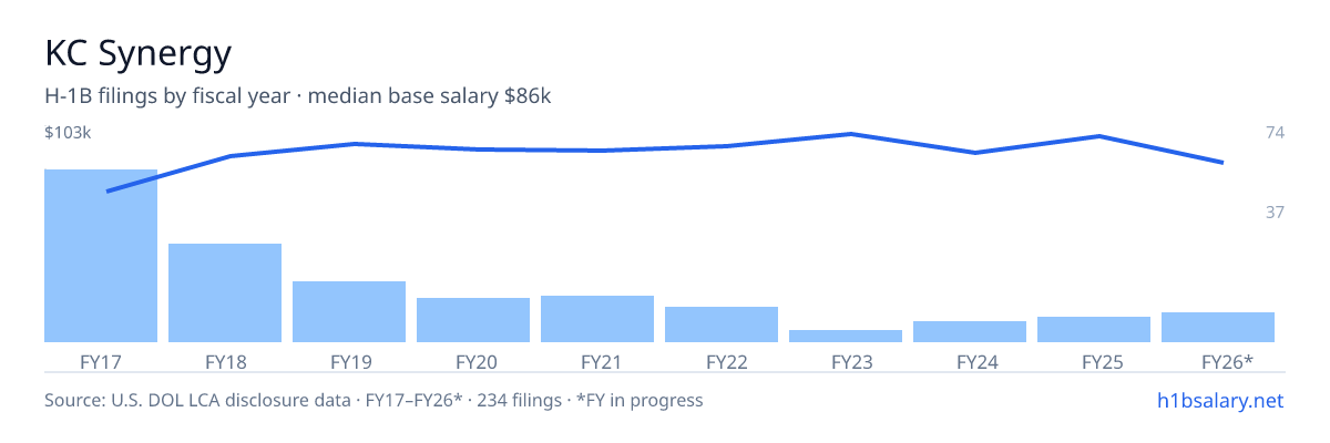 KC Synergy H-1B filings by fiscal year, median base salary $86k โ U.S. Department of Labor LCA disclosures