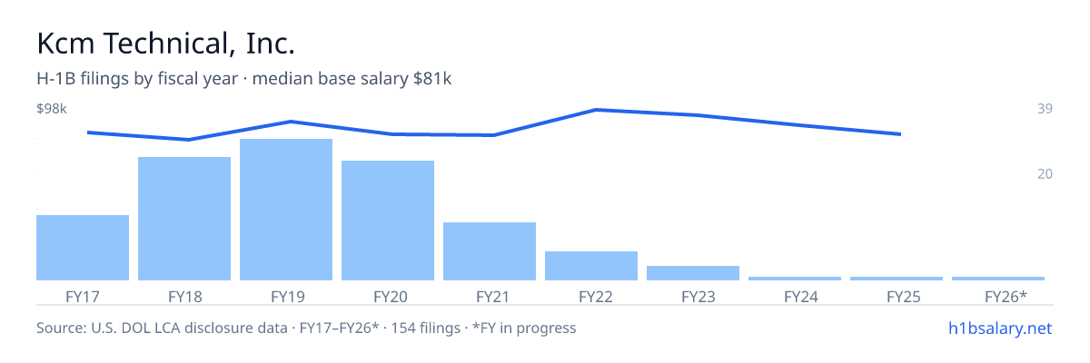 Kcm Technical, Inc. H-1B filings by fiscal year, median base salary $81k โ U.S. Department of Labor LCA disclosures