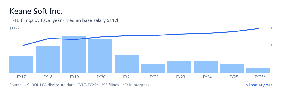 Keane Soft Inc. H-1B filings by fiscal year, median base salary $89k โ U.S. Department of Labor LCA disclosures