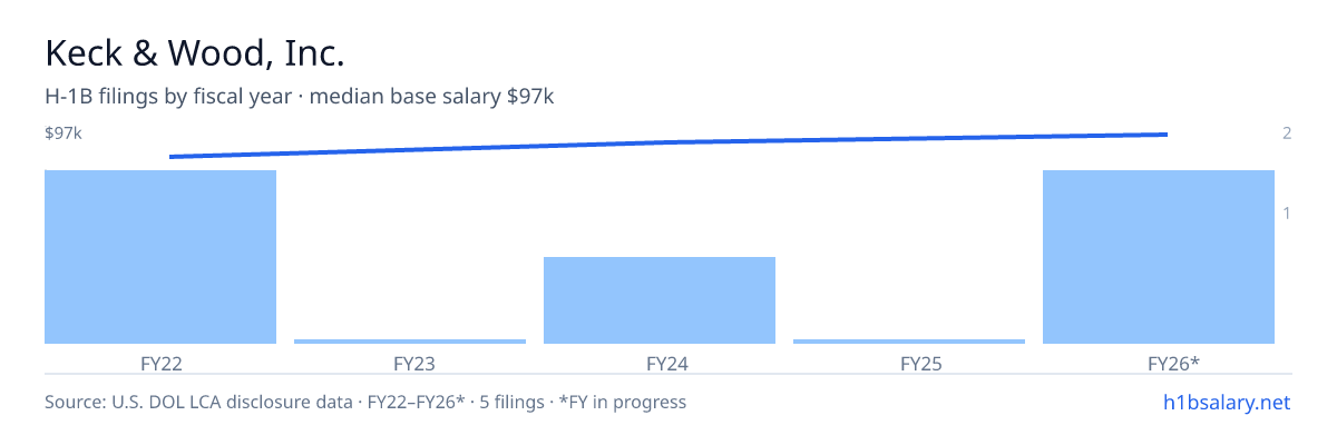 Keck & Wood, Inc. H-1B filings by fiscal year, median base salary $93k β U.S. Department of Labor LCA disclosures