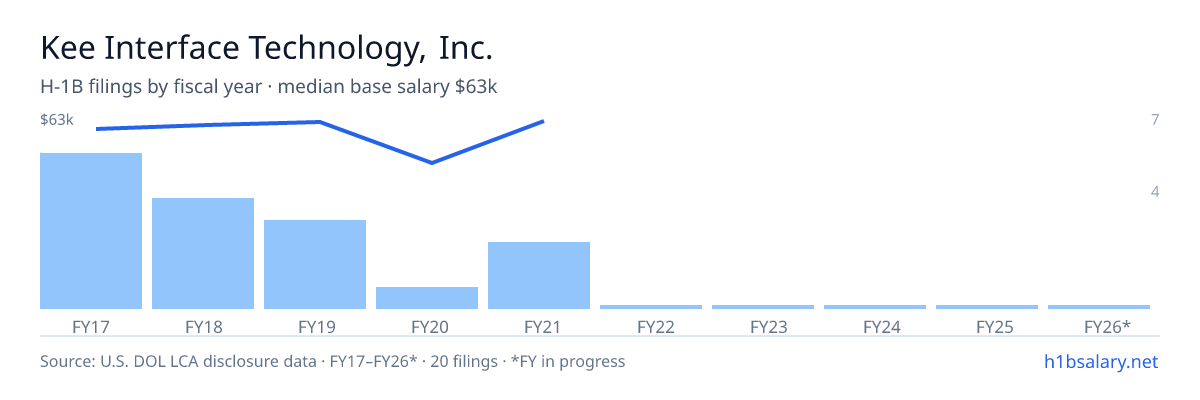 Kee Interface Technology, Inc. H-1B filings by fiscal year, median base salary $62k โ U.S. Department of Labor LCA disclosures