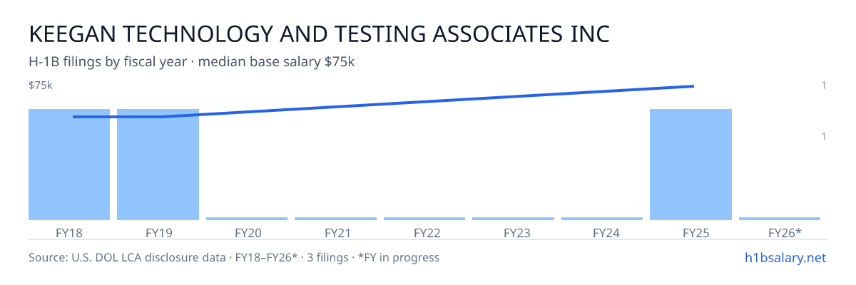 Keegan Technology and Testing Associates Inc. H-1B filings by fiscal year, median base salary $54k β U.S. Department of Labor LCA disclosures
