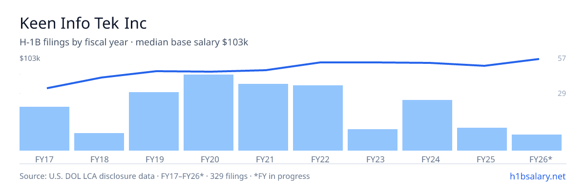 Keen Info Tek Inc H-1B filings by fiscal year, median base salary $90k โ U.S. Department of Labor LCA disclosures