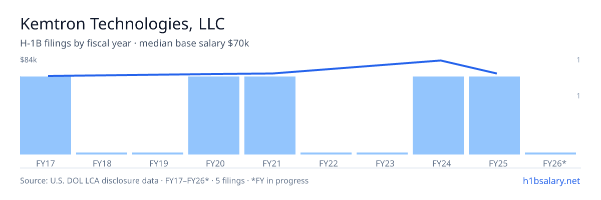 Kemtron Technologies, LLC H-1B filings by fiscal year, median base salary $70k β U.S. Department of Labor LCA disclosures