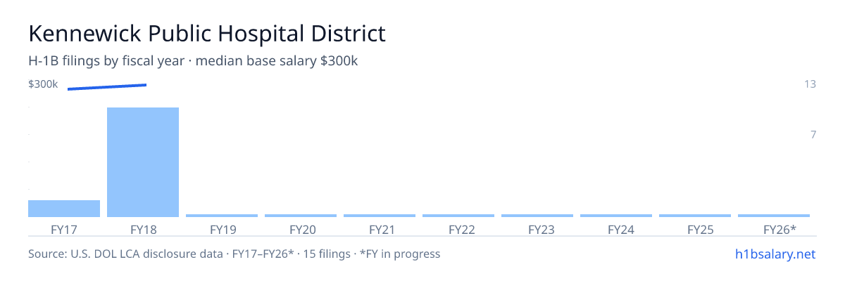 Kennewick Public Hospital District H-1B filings by fiscal year, median base salary $300k β U.S. Department of Labor LCA disclosures