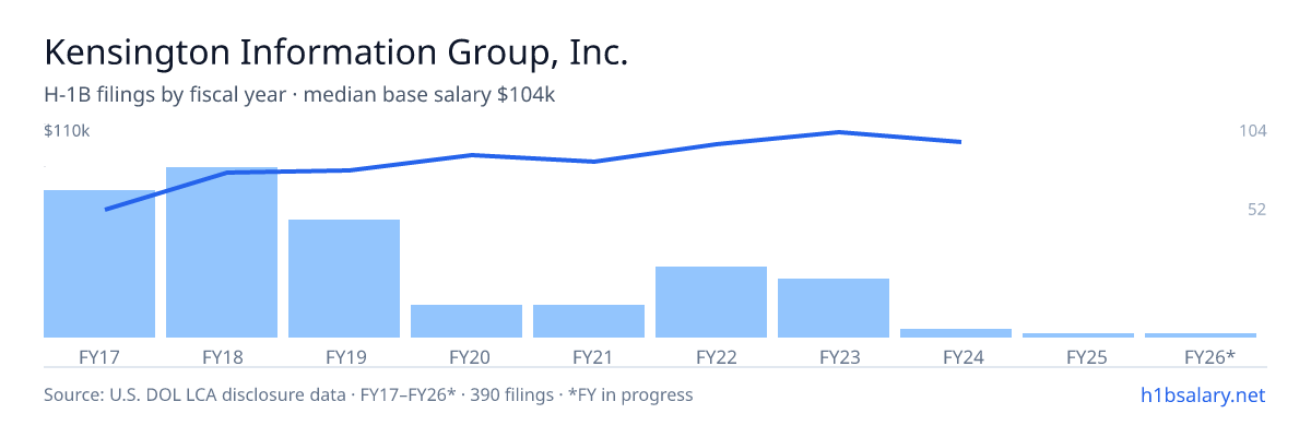 Kensington Information Group, Inc. H-1B filings by fiscal year, median base salary $85k โ U.S. Department of Labor LCA disclosures