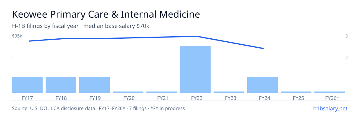 Keowee Primary Care & Internal Medicine H-1B filings by fiscal year, median base salary $90k β U.S. Department of Labor LCA disclosures
