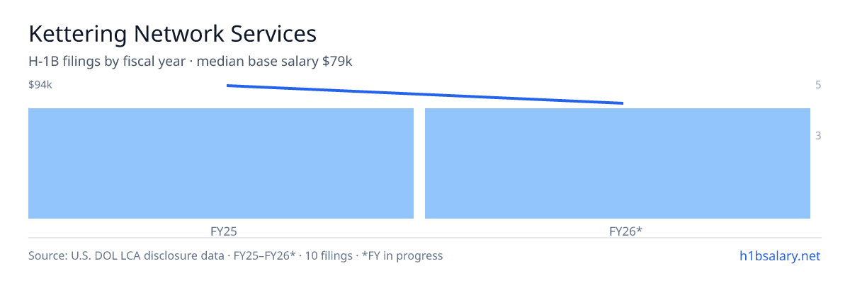 Kettering Network Services H-1B filings by fiscal year, median base salary $86k β U.S. Department of Labor LCA disclosures