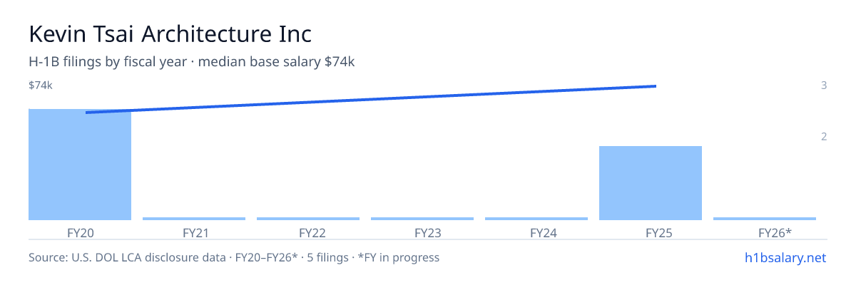 Kevin Tsai Architecture Inc H-1B filings by fiscal year, median base salary $60k β U.S. Department of Labor LCA disclosures