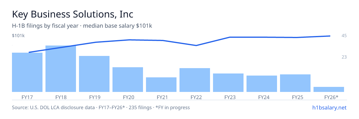 Key Business Solutions, Inc H-1B filings by fiscal year, median base salary $87k โ U.S. Department of Labor LCA disclosures