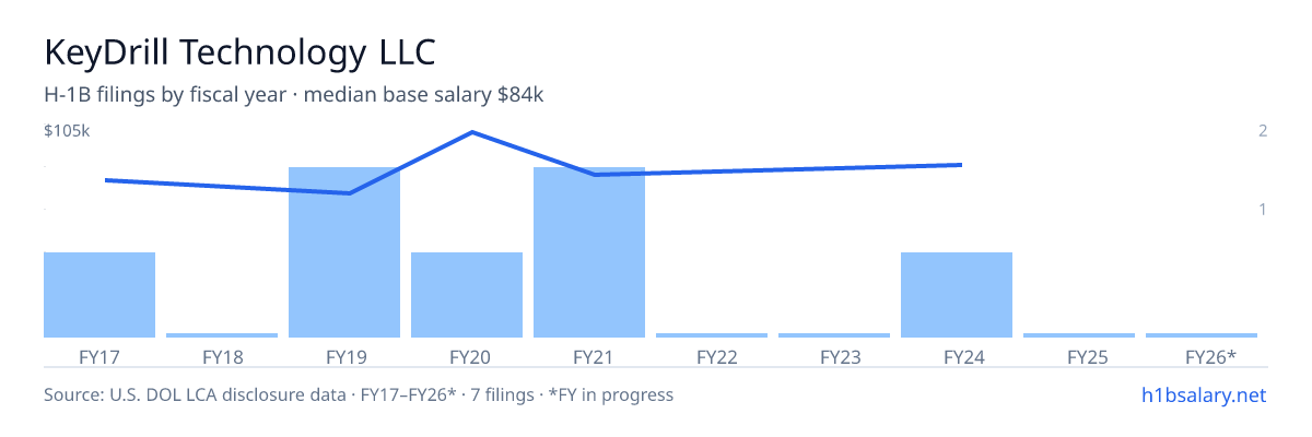 KeyDrill Technology LLC H-1B filings by fiscal year, median base salary $79k β U.S. Department of Labor LCA disclosures