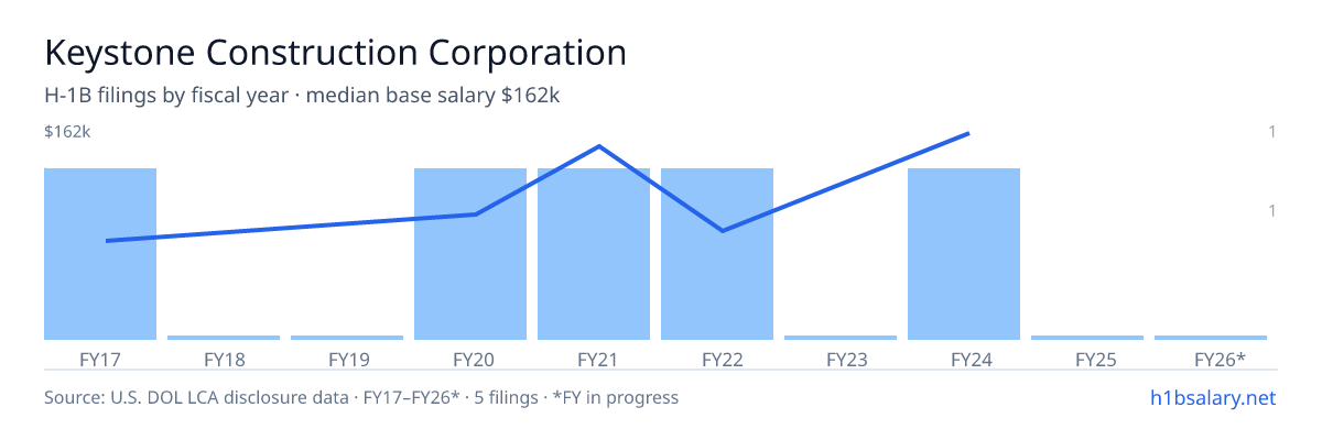 Keystone Construction Corporation H-1B filings by fiscal year, median base salary $85k β U.S. Department of Labor LCA disclosures