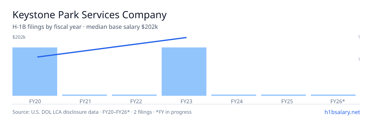 Keystone Park Services Company H-1B filings by fiscal year, median base salary $161k β U.S. Department of Labor LCA disclosures