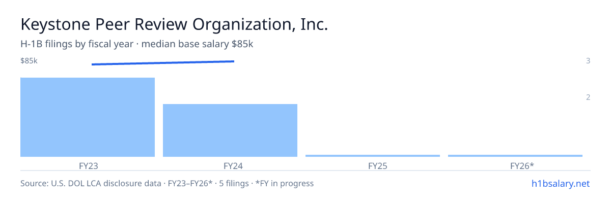 Keystone Peer Review Organization, Inc. H-1B filings by fiscal year, median base salary $85k β U.S. Department of Labor LCA disclosures
