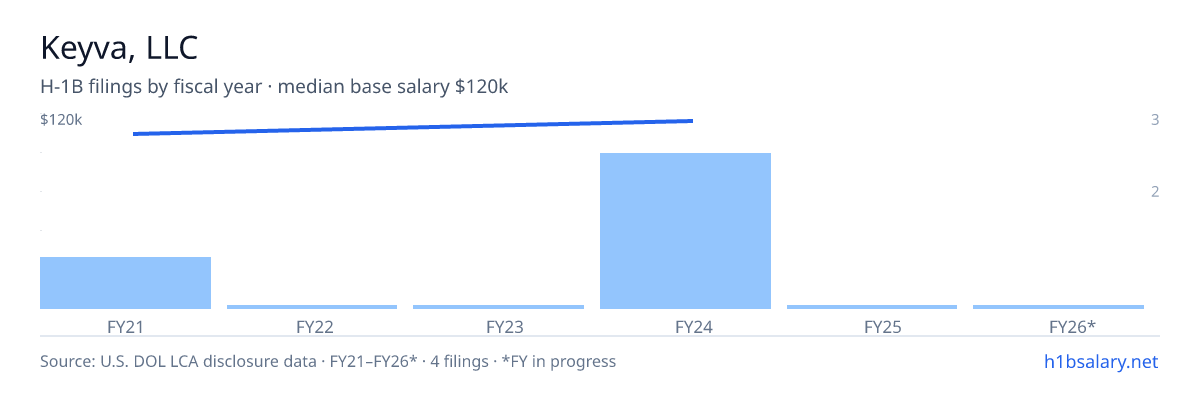 Keyva, LLC H-1B filings by fiscal year, median base salary $115k β U.S. Department of Labor LCA disclosures