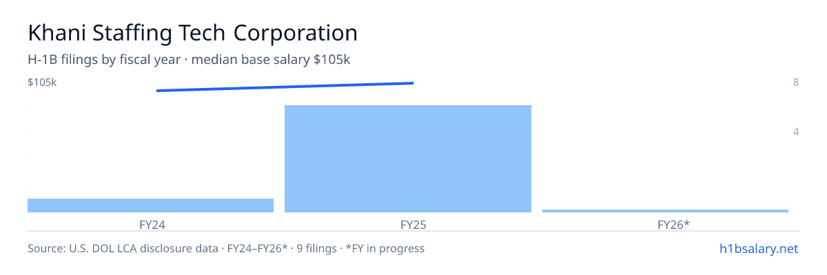 Khani Staffing Tech Corporation H-1B filings by fiscal year, median base salary $103k β U.S. Department of Labor LCA disclosures