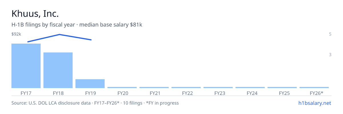 Khuus, Inc. H-1B filings by fiscal year, median base salary $79k β U.S. Department of Labor LCA disclosures