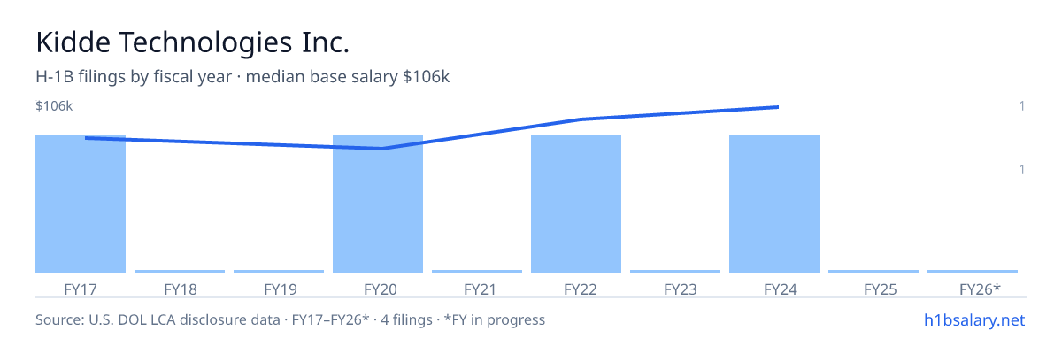 Kidde Technologies Inc. H-1B filings by fiscal year, median base salary $89k β U.S. Department of Labor LCA disclosures