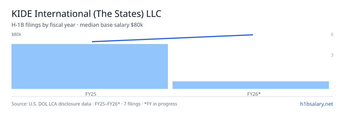KIDE International (The States) LLC H-1B filings by fiscal year, median base salary $71k β U.S. Department of Labor LCA disclosures