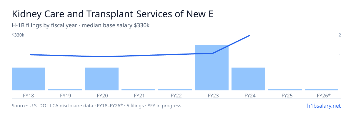 Kidney Care and Transplant Services of New England, P.C. H-1B filings by fiscal year, median base salary $190k β U.S. Department of Labor LCA disclosures