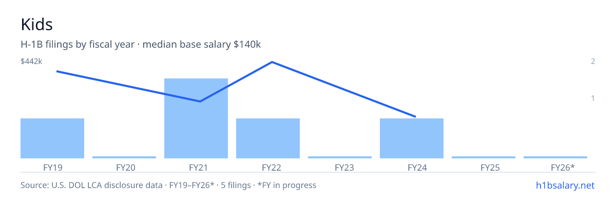 Kids H-1B filings by fiscal year, median base salary $250k β U.S. Department of Labor LCA disclosures