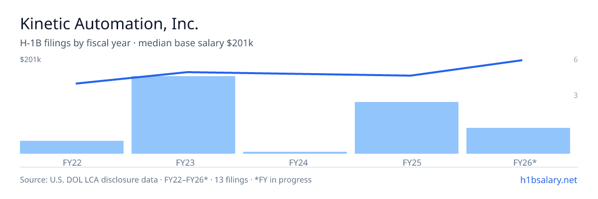 Kinetic Automation, Inc. H-1B filings by fiscal year, median base salary $170k β U.S. Department of Labor LCA disclosures