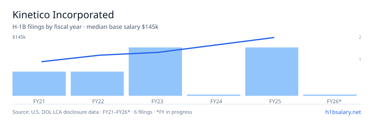 Kinetico Incorporated H-1B filings by fiscal year, median base salary $100k β U.S. Department of Labor LCA disclosures