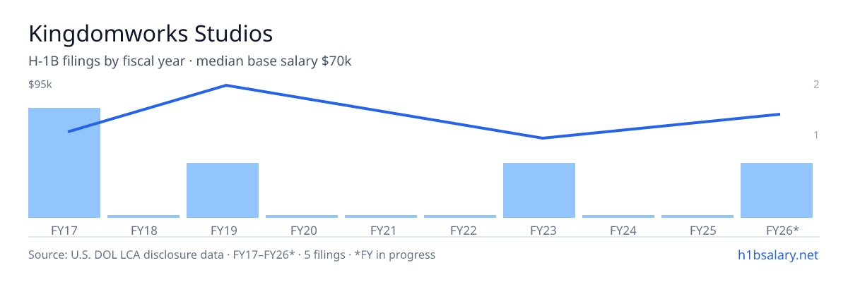 Kingdomworks Studios H-1B filings by fiscal year, median base salary $55k β U.S. Department of Labor LCA disclosures