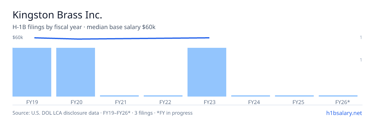 Kingston Brass Inc. H-1B filings by fiscal year, median base salary $60k β U.S. Department of Labor LCA disclosures