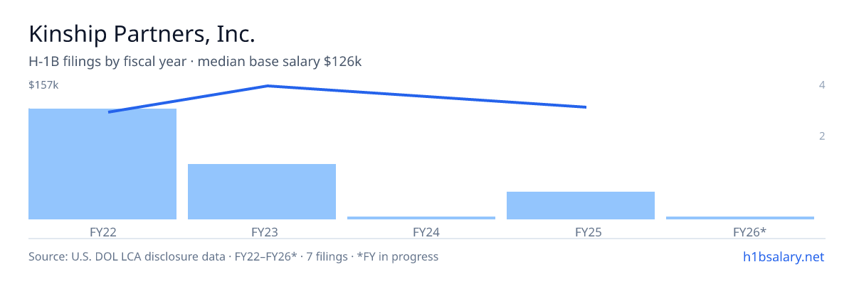Kinship Partners, Inc. H-1B filings by fiscal year, median base salary $126k β U.S. Department of Labor LCA disclosures