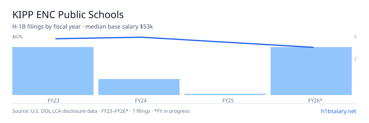 KIPP ENC Public Schools H-1B filings by fiscal year, median base salary $61k β U.S. Department of Labor LCA disclosures