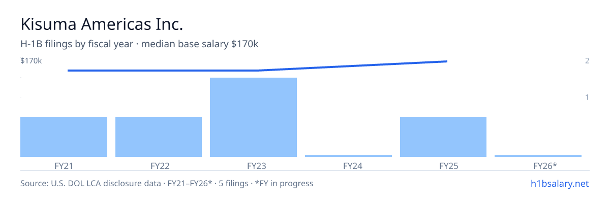 Kisuma Americas Inc. H-1B filings by fiscal year, median base salary $150k β U.S. Department of Labor LCA disclosures