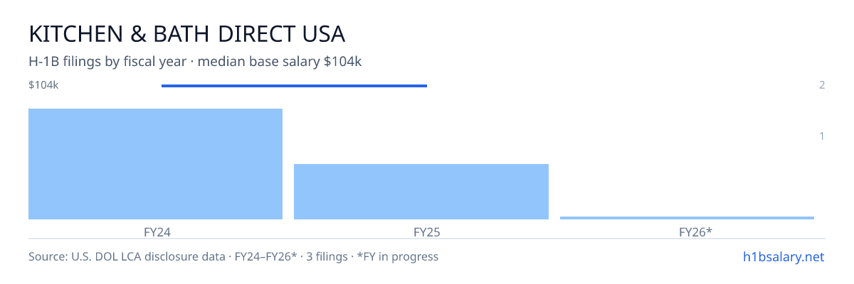 Kitchen & Bath Direct USA H-1B filings by fiscal year, median base salary $104k β U.S. Department of Labor LCA disclosures