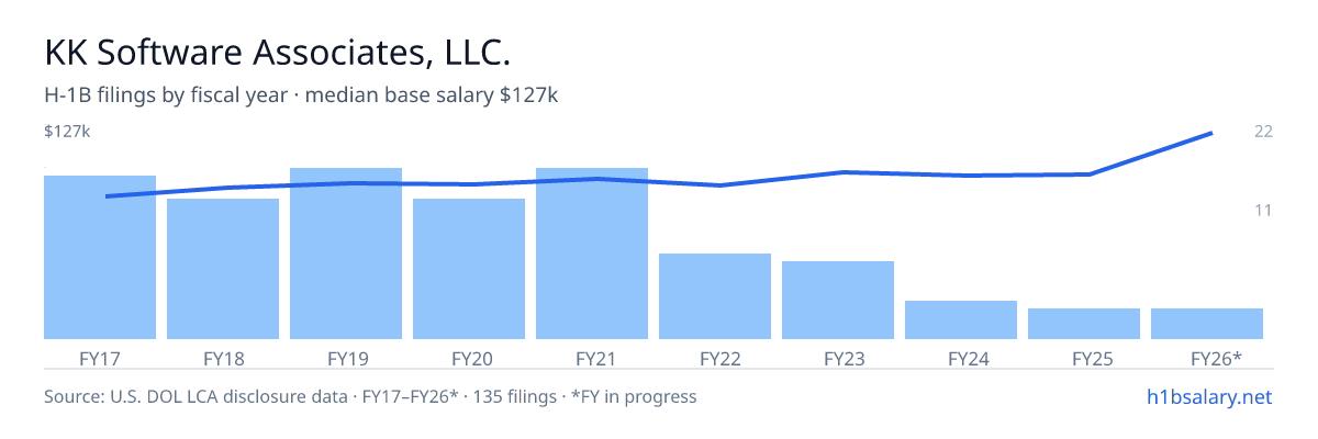 KK Software Associates, LLC. H-1B filings by fiscal year, median base salary $90k โ U.S. Department of Labor LCA disclosures